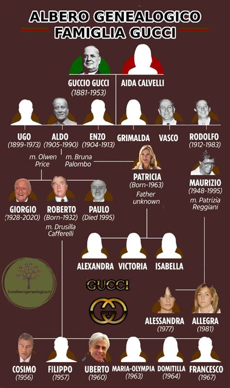 quante figlie aveva gucci|Albero genealogico della famiglia Gucci: ecco com'è composta la .